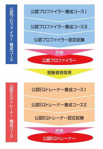 「EQGA公認プロファイラー」「EQGA公認EQトレーナー」